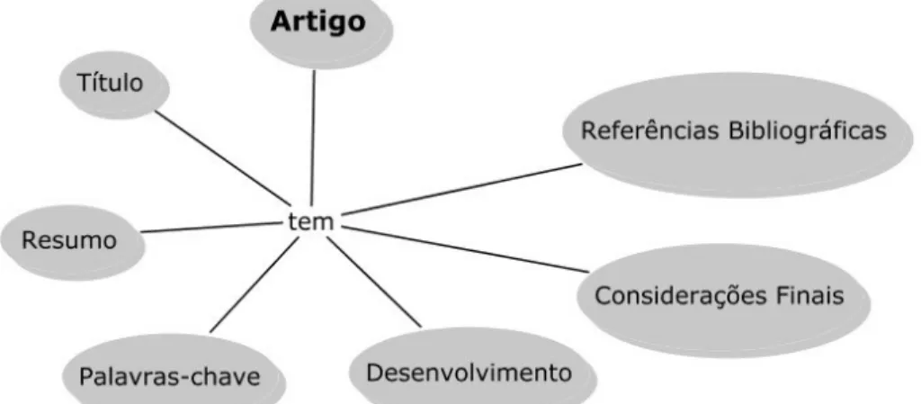 Figura 1: Exemplo de um Mapa Conceitual 