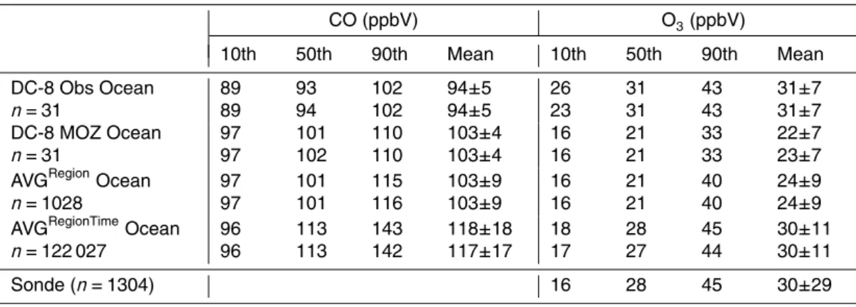 Table 3. Percentiles, mean and standard deviation for DC-8 Ocean Data Sets and ozonesonde data for the 0–1 km altitude range