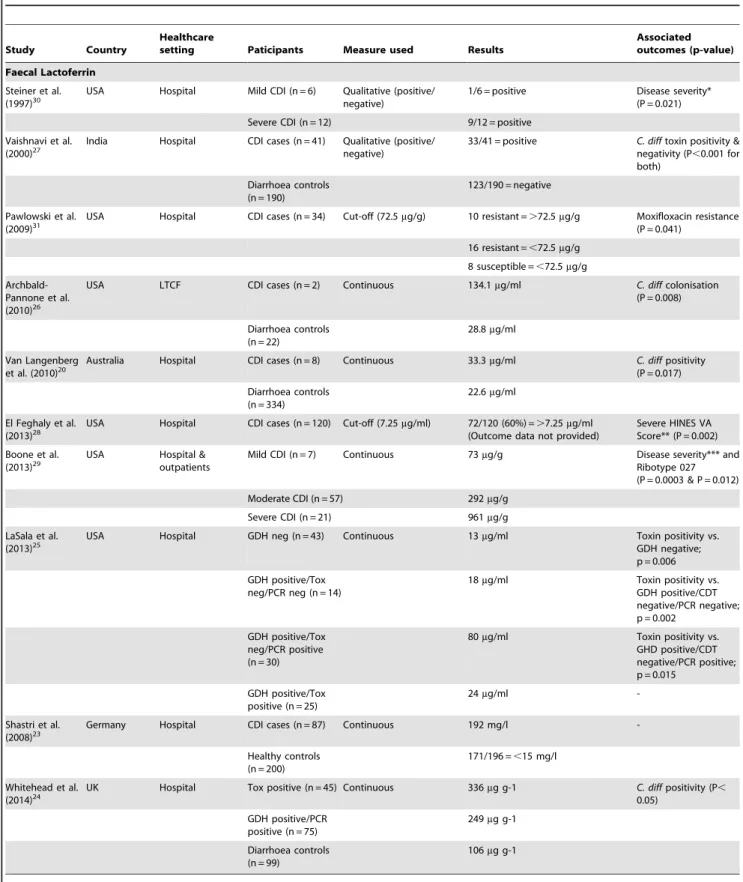 Table 1. Overview of previous studies evaluating the role of lactoferrin and calprotectin in faeces in patients with Clostridium difficile infection.