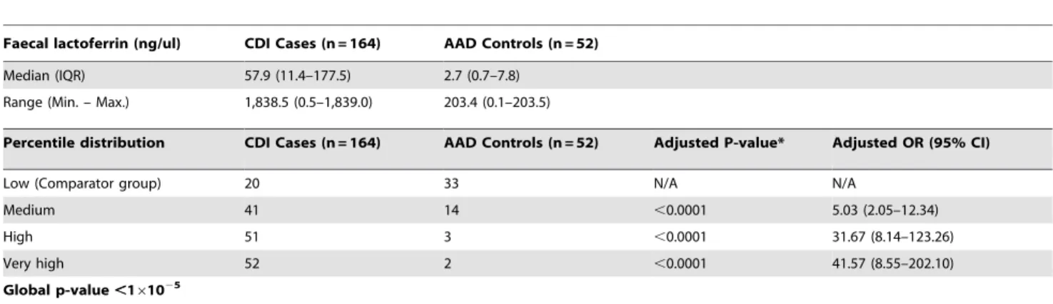 Table 4. Faecal calprotectin levels in Clostridium difficile infection (CDI) cases versus Antibiotic-associated diarrhoea (AAD) controls.