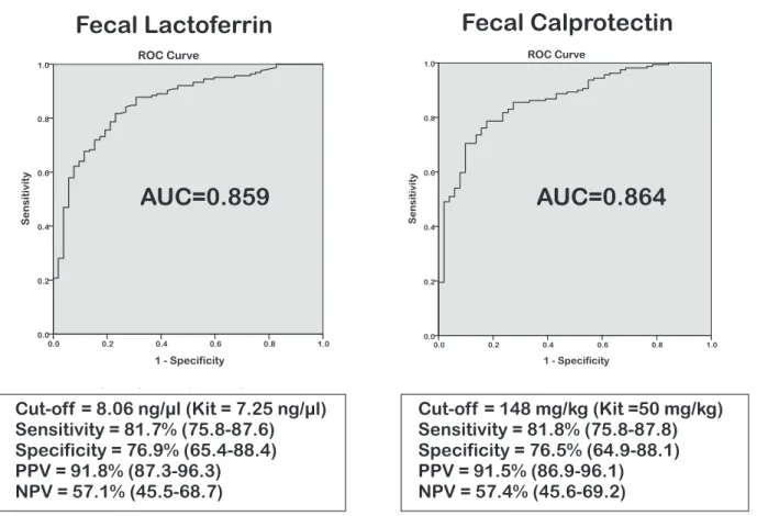 Figure 1. ROC curve analyses of Faecal Lactoferrin and Faecal Calprotectin concentrations in Clostridium difficile infection cases (n = 164) versus Antibiotic-associated diarrhoea controls (n = 52).