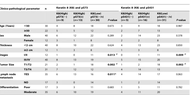 Table 1). Loss of K8 Ser73 or Ser431 phosphorylation showed statistically significant correlation with tumor size (Table 1;