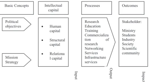 Figure 1 – Intellectual capital model for universities  (Source: Leitner, 2005) 