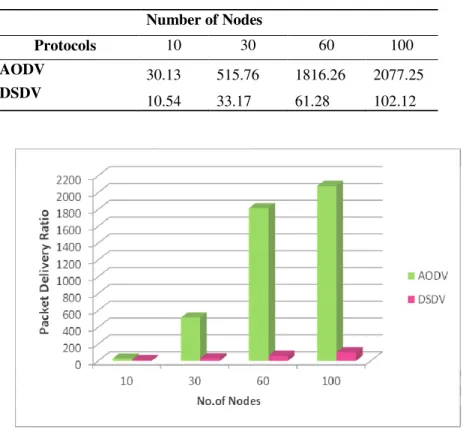 Table 4. AODV and DSDV Packet Delivery Ratio analysis 