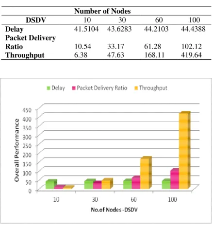 Figure 8. Overall Performance of DSDV over the number of nodes 