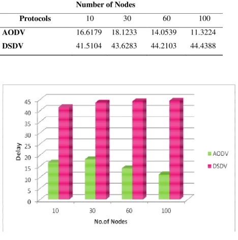 Table 3. AODV and DSDV delay analysis 
