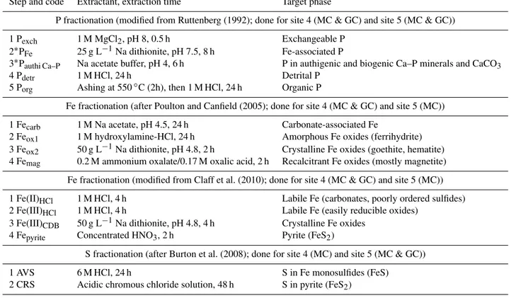 Table 1. Overview of the sequential P, Fe and S fractionation methods used in this study.