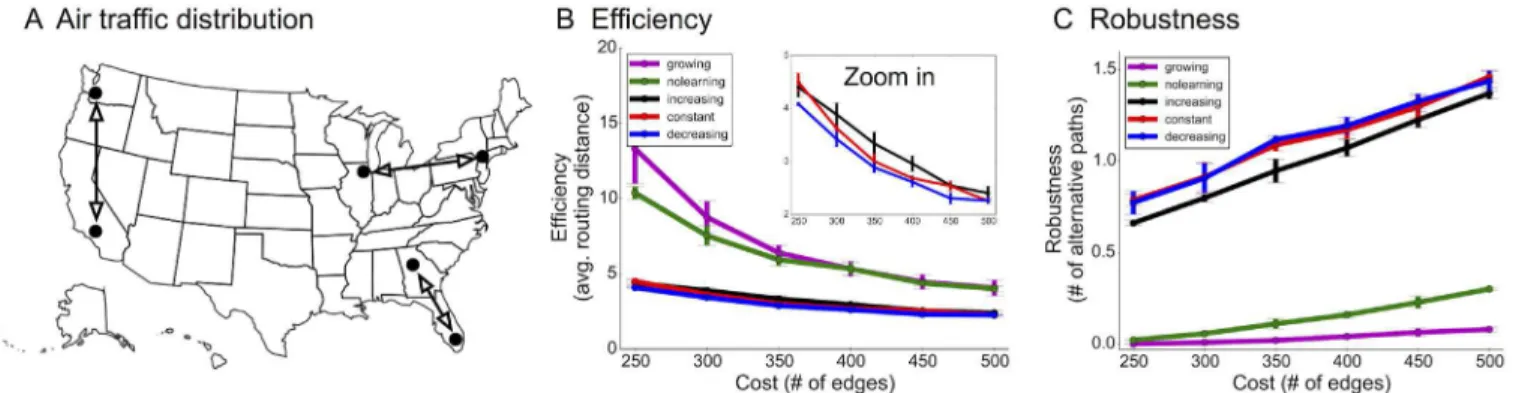 Fig 7. Improving airline efficiency and robustness using pruning algorithms. (A) Actual data of travel frequency amongst 122 popular cities from the 3rd quarter of 2013 was used to define a source-target distribution