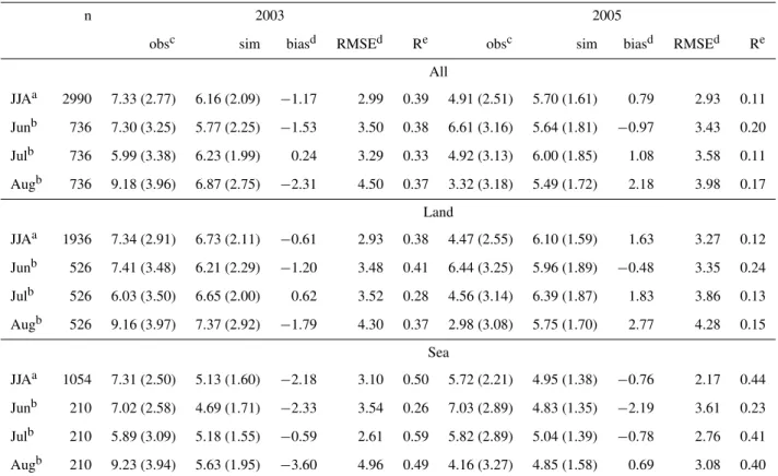 Table 5. Statistics derived from the comparison of HCHO tropospheric columns (10 15 molecule/cm 2 ) observed by SCIAMACHY and simulated by CHIMERE for summer 2003 and 2005