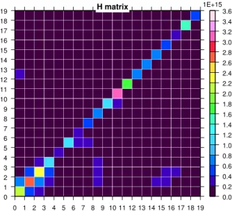 Fig. 9. Observation matrix H used for the inverse modelling exer- exer-cise. This matrix represents the Jacobian of the model in the  obser-vation space and was determined using a perturbative method (see text for details).