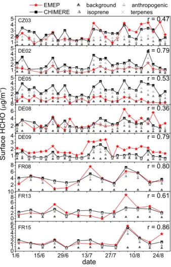 Fig. 3. Timeseries of surface HCHO concentrations during sum- sum-mer 2003 as measured at the 8 EMEP stations and simulated by CHIMERE