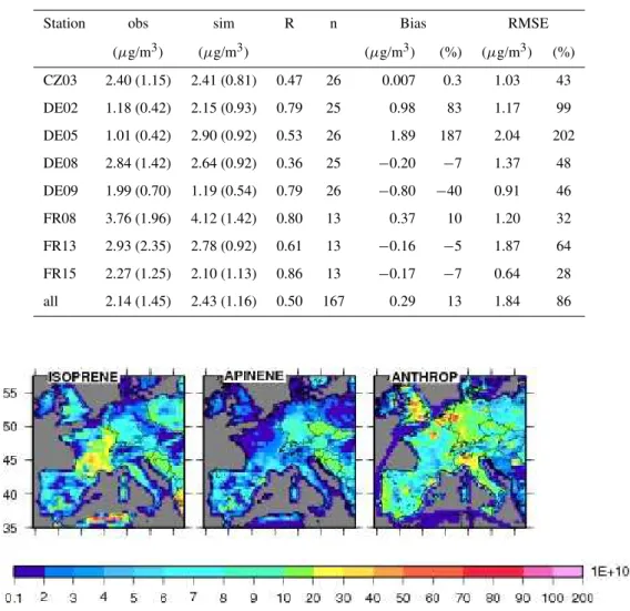 Fig. 4. Mean emissions (in molecule/cm 2 /s) of isoprene, α-pinene, and anthropogenic VOC considered within CHIMERE for summer 2003
