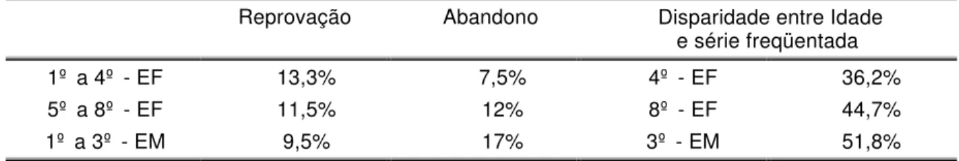 Tabela 1 – Dados sobre Reprovação
