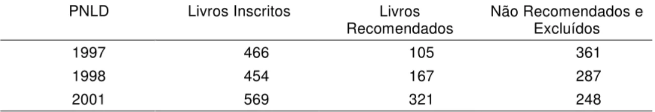 Tabela 2 – Dados dos Livros Didáticos Inscritos (Anos 1997; 1998 e 2001)