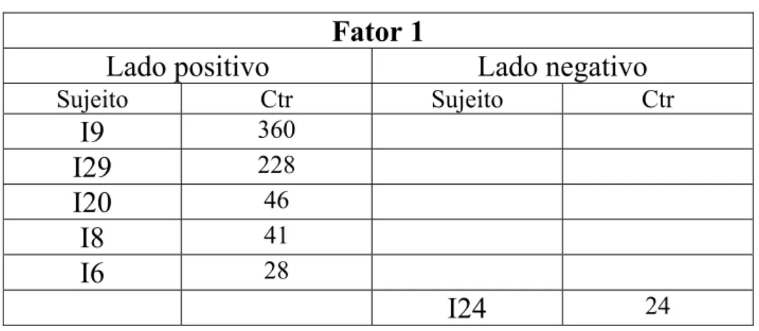 Tabela 1: Contribuições em ordem decrescente dos sujeitos ao fator 1. 