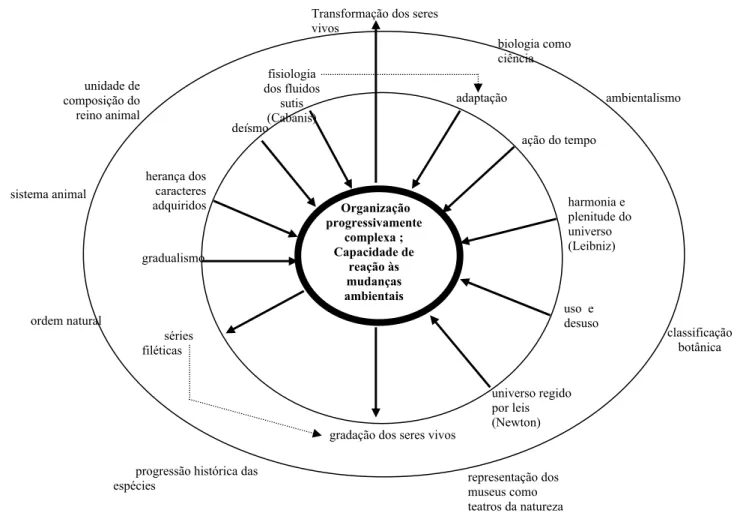 Figura 1: Diagrama sobre a estrutura conceitual do programa transformista de Lamarck 
