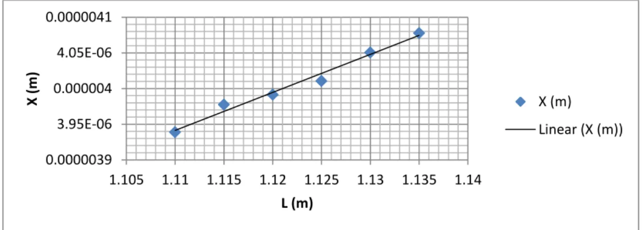 Fig. 4: Bumper displacement, x, in response to changes in its radius of curvature, R. 