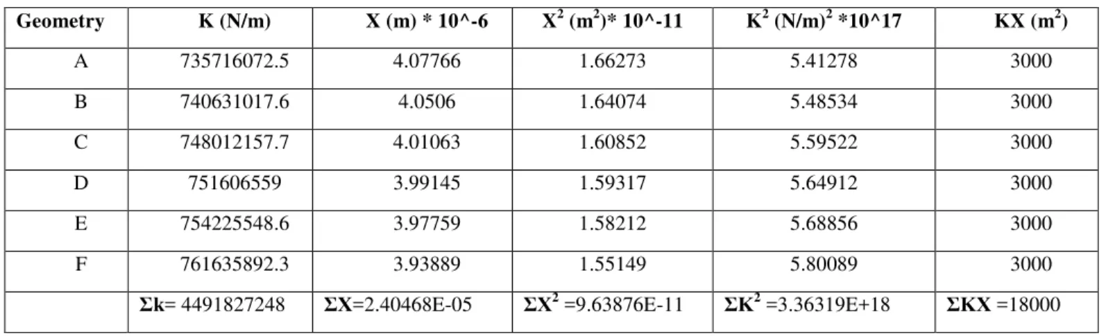 Table III: Statistical data for the correlation analysis involving the bumper radius of curvature, R