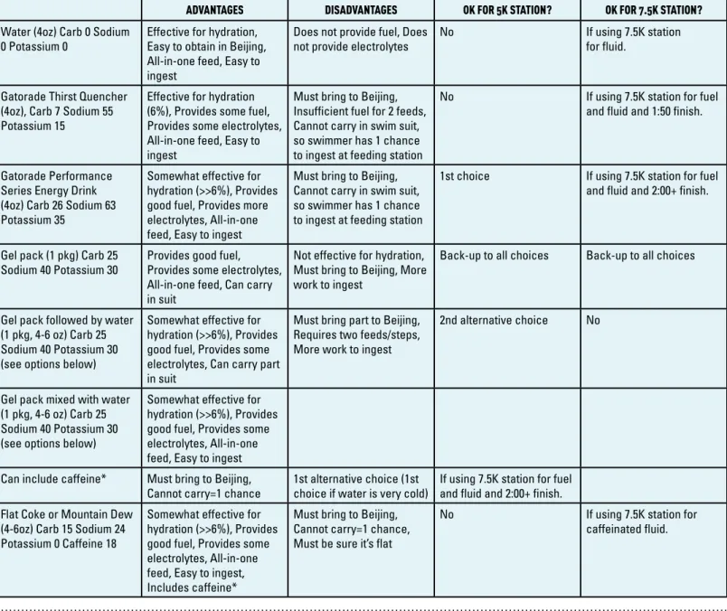 TABLE 6.    OPTIONS FOR FEEDING AT 5K AND 7.5K DURING 2008 OLYMPIC OPEN WATER EVENT