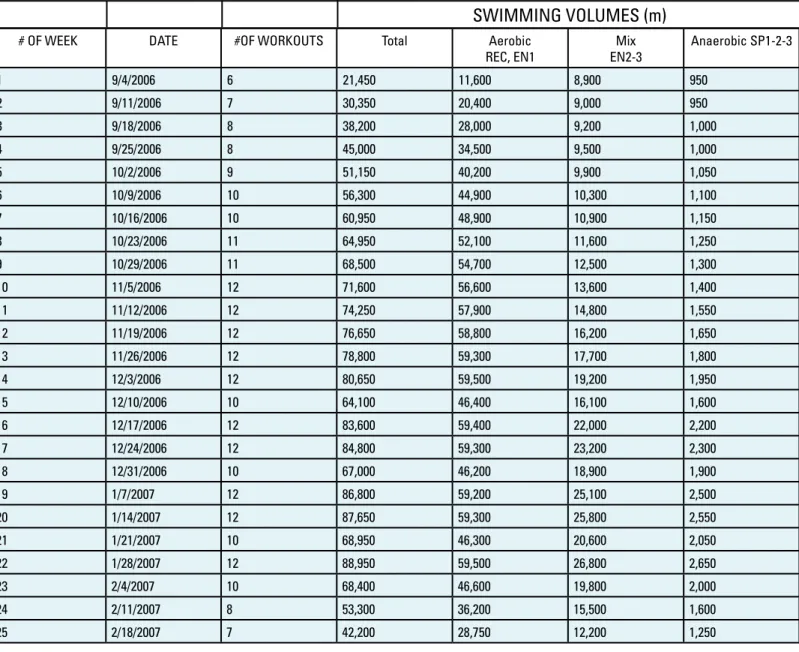 TABLE 2.  TWENTY-FIVE WEEK SEASON PLAN FOR ADULT OPEN WATER SWIMMER (FALL-WINTER)