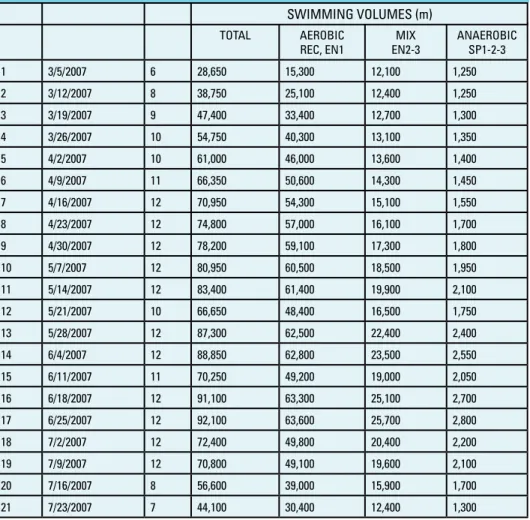 TABLE 3. TWENTY-ONE WEEK SEASON PLAN FOR ADULT OPEN WATER SWIMMER (SPRING-SUMMER)