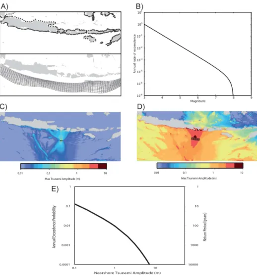 Figure 3. Illustration showing the five main steps of PTHA. (a) Define hazard points near the coast where the tsunami hazard will be defined, and discretise each source zone into smaller subfaults