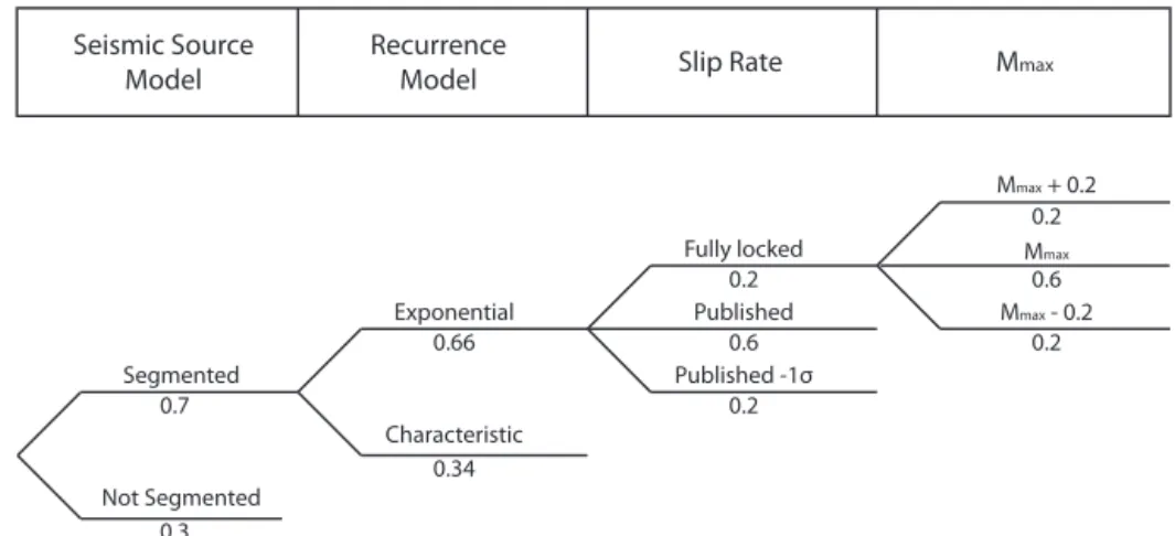Figure 4. Schematic logic tree for seismic sources in the PTHA. The structure of the logic tree and weightings are for the Sunda Arc.
