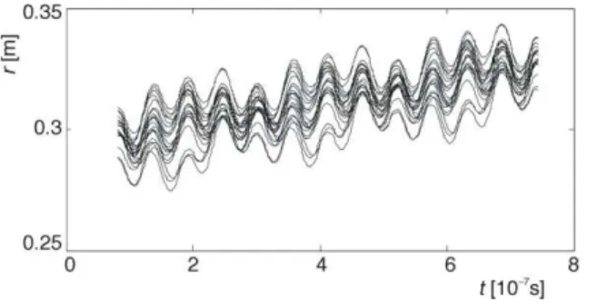 Fig ure 6. Ax ial mo tion for the first three turns for twenty-one  40 Ar 6+  ions