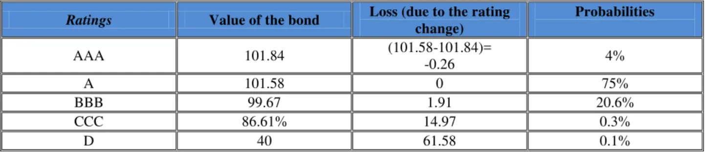 Table 2: The possible values of the bond in one year 
