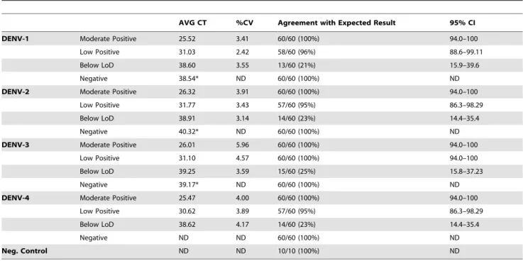 Table 7. Agreement between CDC DENV-1–4 Real Time RT-PCR and sequencing in samples from suspected dengue patients.