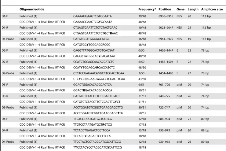 Table 1. Comparison of published and oligonucleotides used in CDC DENV-1–4 Real Time RT-PCR Assay.