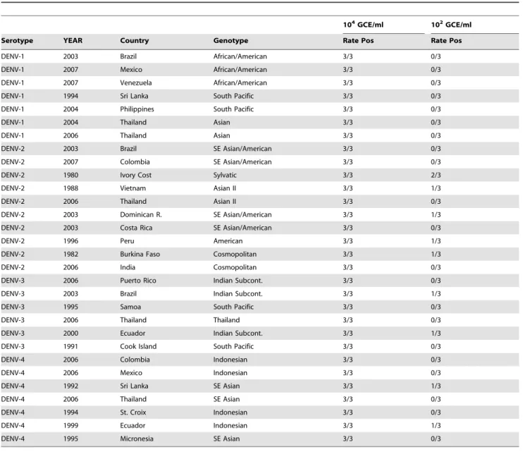 Table 2. Detection of international strains: (10 4 GCE/mL) above and below (10 2 GCE/mL) the limit of detection.