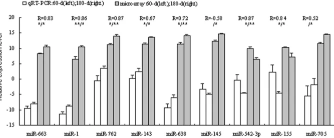 Figure 2. miRNA putative target genes expression in porcine testis was identified by qRT-PCR