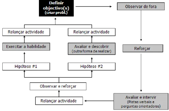 Figura 6. Intervenção do professor durante o jogo (adaptado de López e Moreno, 2000).
