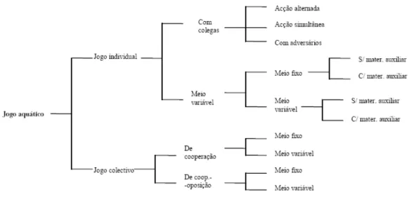 Figura 9. Classificação dos jogos aquáticos educativos (adaptado de Moreno e Rodríguez, 1997).