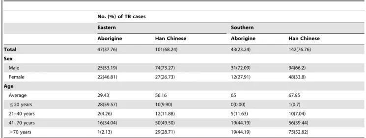 Table 1. Characteristics of the tuberculosis (TB) patients from whom the study’s Mycobacterium tuberculosis strains were isolated.