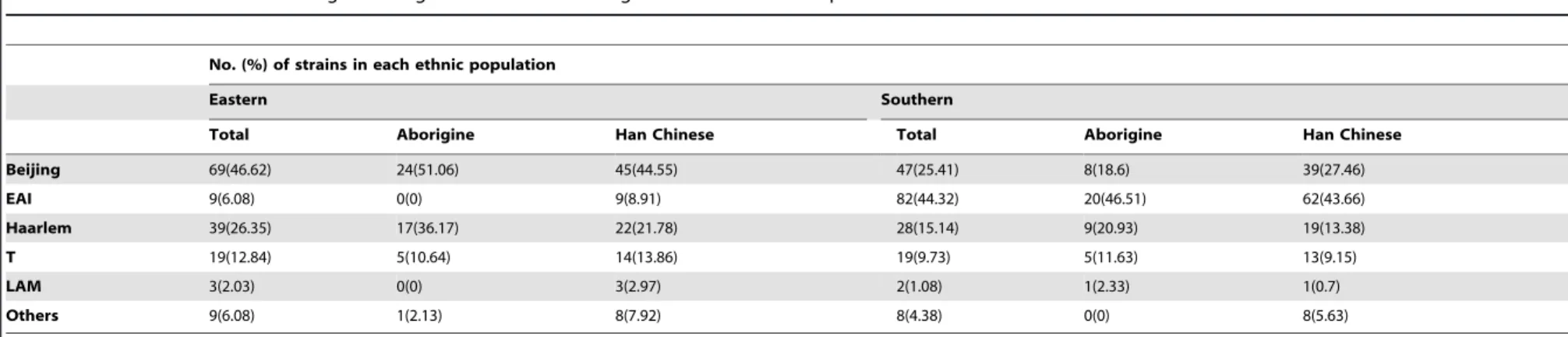 Table 3. Association between cluster rates and M. tuberculosis genotype in aboriginal and Han Chinese populations.