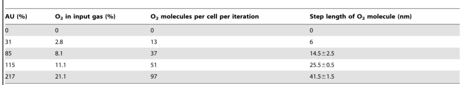 Figure 4. Model simulation output: quantitative variation of ArcA and FNR molecules in response to O 2 availabilities