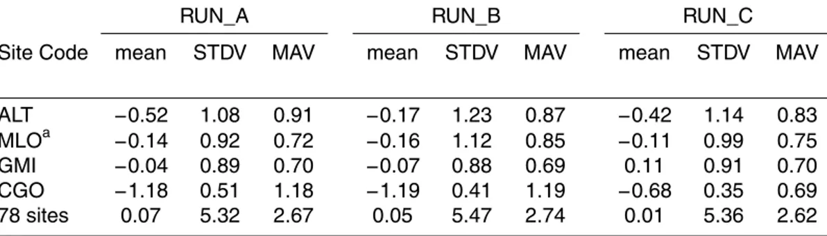 Table 2. The mean, standard deviation (STDV), and the mean absolute value (MAV) of the a posteriori model – observation mismatch in 2010 for the four flask sites listed in Fig