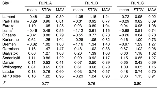 Table 3. The mean diﬀerence, standard deviation (STDV), and the mean absolute value (MAV) of the model – observation mismatch for 13 TCCON sites in 2010