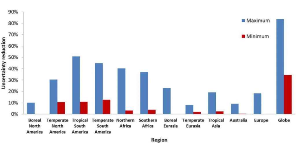 Fig. 6. The maximum and minimum uncertainty reduction on the monthly mean flux estimates aggregated to the TransCom regions