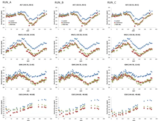 Fig. 8. The a priori (blue diamonds), and a posteriori (red squares) modeled observations, and real flask observations (green triangles) for 4 selected sites for RUN_A, RUN_B, and RUN_C.