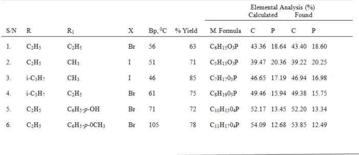 Table 1:  Physical properties and elemental analysis of the synthesized phosphonates 