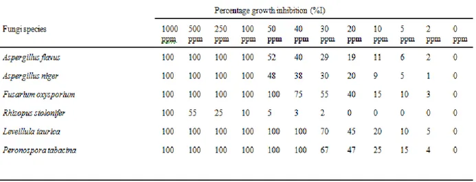 Table 3:  Determination of percentage growth inhibition (%I) of fungi species by diethyl ethylphosphonate 