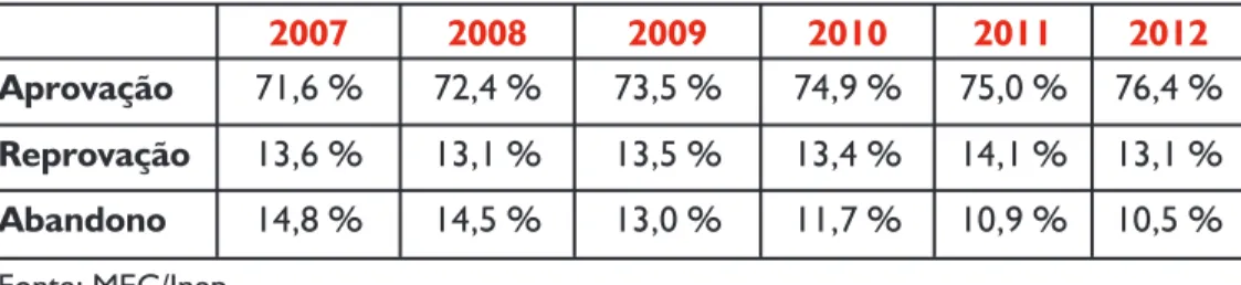 Tabela 1 -  Ensino médio. Escolas estaduais. Taxas de rendimento. Brasil. 2007-2012