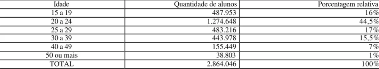 TABELA 1 – PESSOAS QUE FREQÜENTAVAM CURSOS DE GRADUAÇÃO NO BRASIL EM 2003 