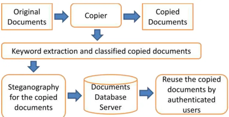 Fig. 1.   System configuration of the proposed document server which allows  reuse  previously  acquired  documents  which  are  protected  with  steganography  and watermarking and watermarking 