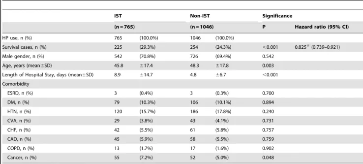 Table 2. Characteristics of study subjects with or without immunosuppressive treatment.