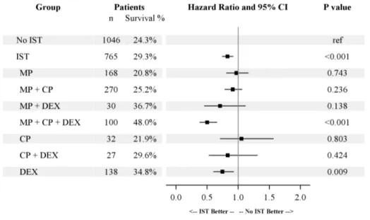 Figure 3. Treatment effects of different immunosuppressive regimens in paraquat-poisoned patients with hemoperfusion treatment