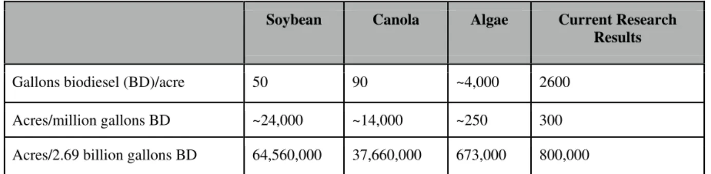 Table 3- Comparison Biodiesel Productivity and Land Requirements for Different Feedstocks 